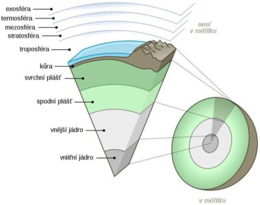 Schéma litosféry - jádro začíná 2900 km pod povrchem