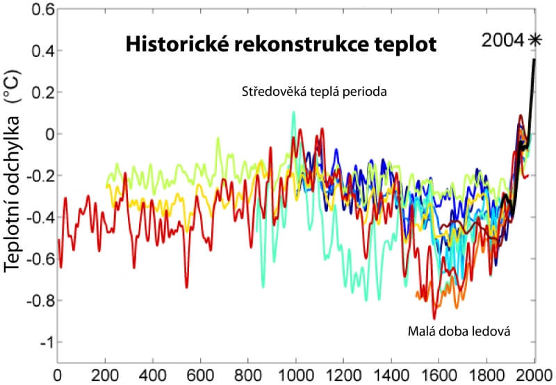 Historické rekonstrukce teplot