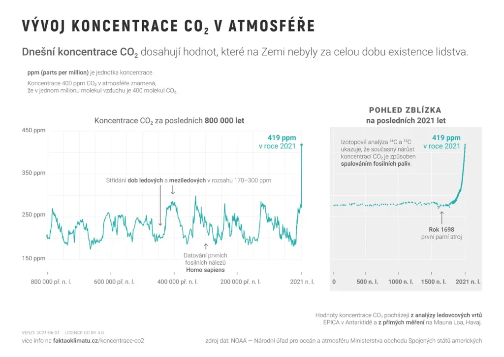 Koncentrace CO2 v historii
